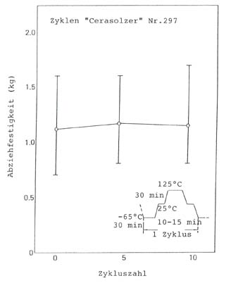 Temperaturalterungsversuch von Cerasolzer