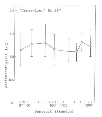 Lebensdauertest von Cerasolzer