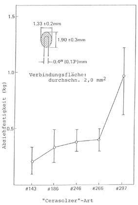 Abziehfestigkeit von Cerasolzer