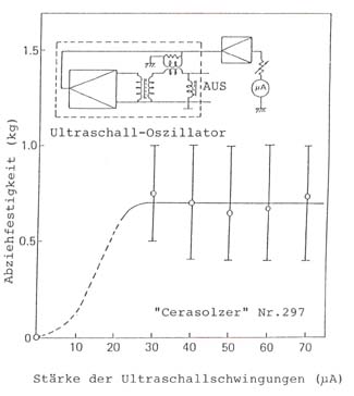 Stärke der Ultraschallschwingungen