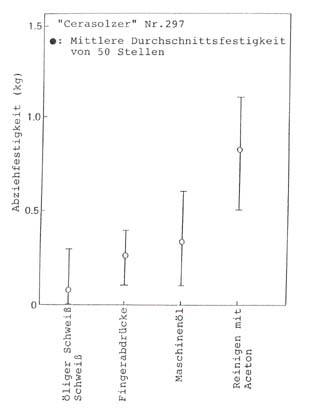 Glasoberflächenverschmutzung