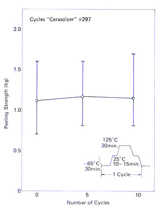 Temperature aging test