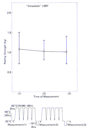 Moisture resistance test