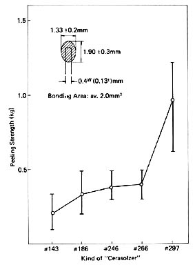 Peeling strength of Cerasolzer