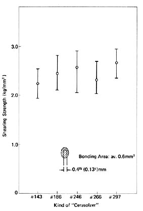 Shearing strength of Cerasolzer