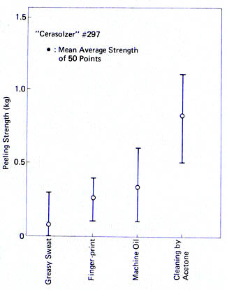 Influance of contamination of glass surface