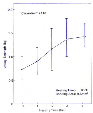 Effect of aging on peeling strength